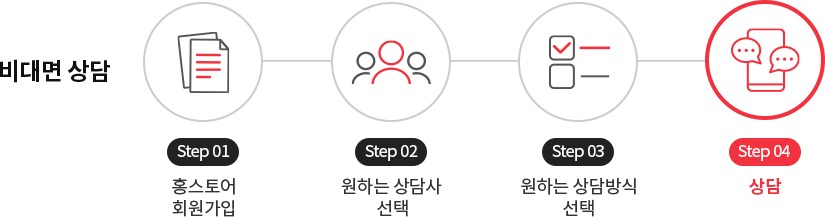비대면 상담 : 1. 홍스토어 회원 가입 - 2. 원하는 상담사 선택 - 3. 원하는 상담방식 선택 - 4. 상담